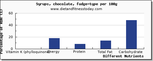 chart to show highest vitamin k (phylloquinone) in vitamin k in syrups per 100g